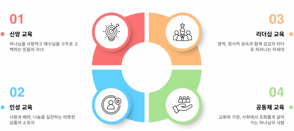 신앙 교육 하나님을 사랑하고 예수님을 구주로 고백하는 믿음의 자녀 인성 교육 사랑과 배려, 나눔을 실천하는 따뜻한 성품의 소유자 리더십 교육 영적, 정서적 성숙과 함께 섬김의 리더로 자라나는 차세대 공동체 교육 교회와 가정, 사회에서 조화롭게 살아가는 하나님의 사람